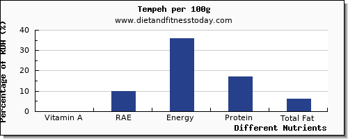 chart to show highest vitamin a, rae in vitamin a in tempeh per 100g